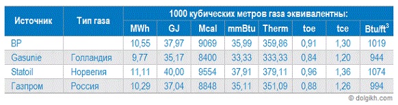 Таблица перевода «Объемы и массы газа»